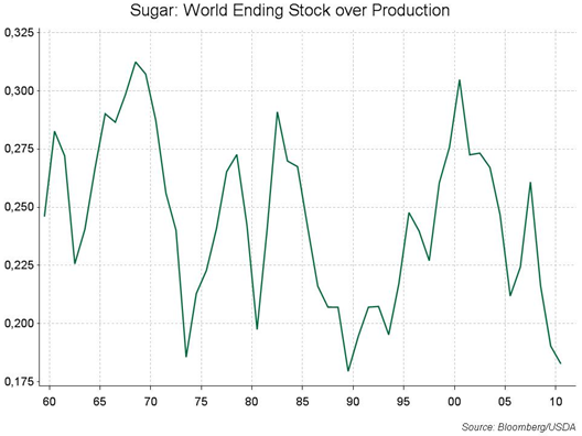 Uppskattningar på den globala balansräkningen för socker