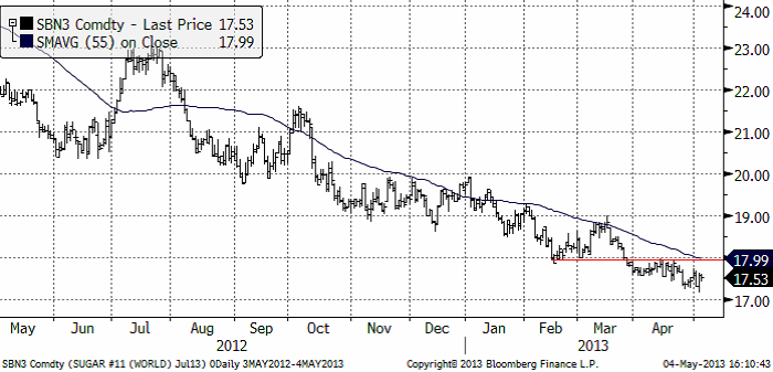 Analys på sockerpris - Commodity