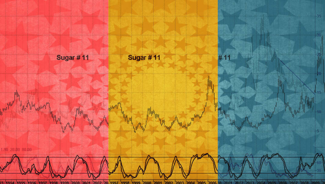 Teknisk analys på sockerpriset