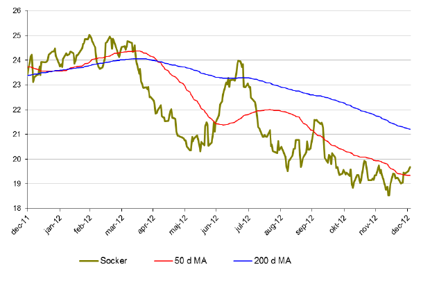 Utveckling på sockerpriset under 2012