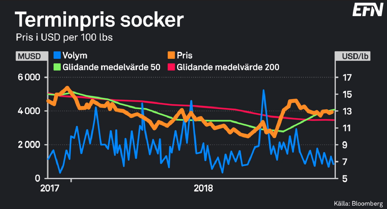 Sockerprisets utveckling under 2018