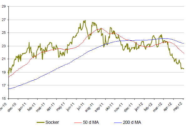 Utveckling på sockerpriset under 1,5 år