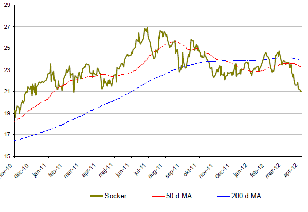 Sockerprisets utveckling - Graf över november 2010 till april 2012