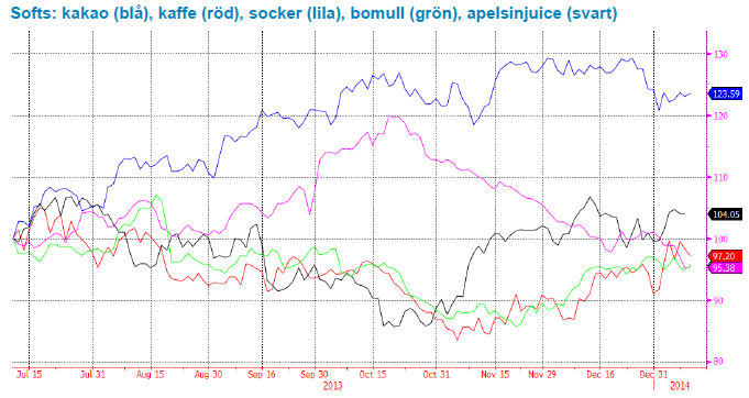 Softs - kakao, kaffe, socker, bomull och apelsinjuice