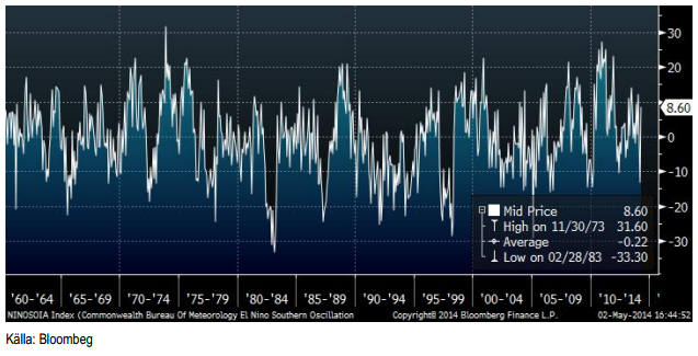 Southern Oscillation Index