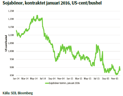 Sojabönor, kontraktet januari 2016, US-cent/bushel