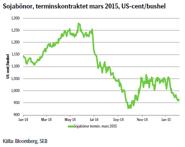 Sojabönor, terminskontraktet mars 2015, US-cent/bushel