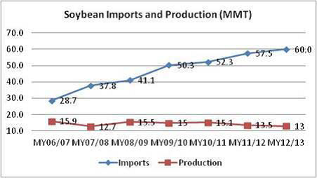 Sojabönor - Import och produktion - MMT