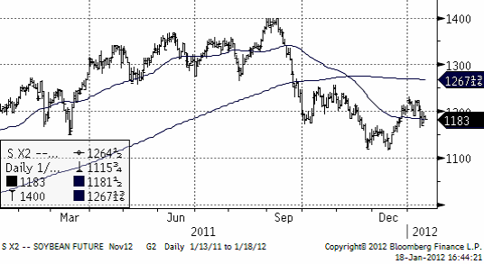 Diagram för pris på sojabönor den 18 januari 2012