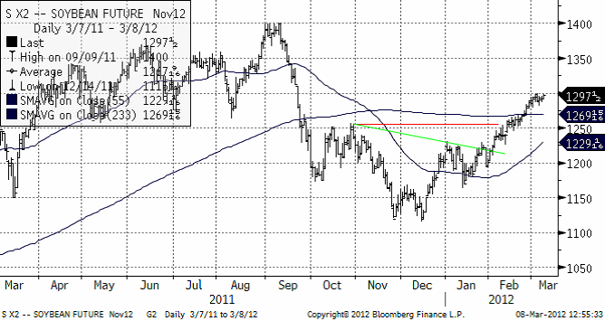 Sojabönor - Teknisk analys på priset den 8 mars 2012