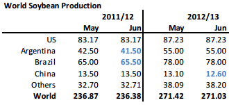 Sojabönor - Sammanställning av produktion