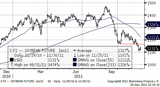 Sojabönor (soybean) - Pris på future januari 2012