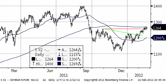 Sojabönor (soybean future) - Prisdiagram den 23 februari 2012