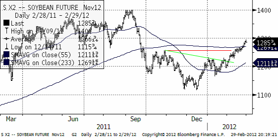 Sojabönor (soybean) - Prisdiagram över futures den 28 februari 2012