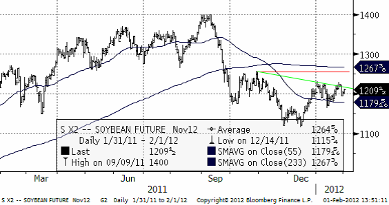 Sojabönor (soybean) - Prisdiagram för terminer den 1 februari 2012