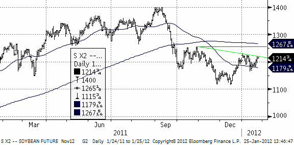 Sojabönor - Teknisk prognos på pris den 25 januari 2012