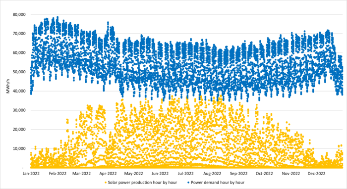 ourly German power demand and solar power supply in 2022