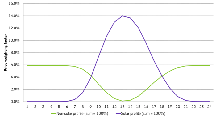 The daily "solar power production profiles" and the "non-solar power production profiles