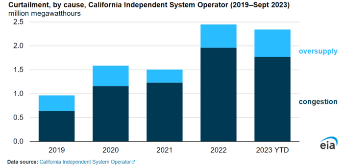 US EIA: Solar and wind power curtailments are rising in California