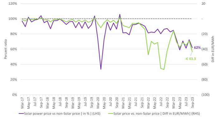 The monthly average volume weighted solar power price versus the average volume weighted non-solar power price weighted by the inverse profile.