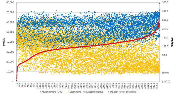 2023 year to 20 October:  Hourly German power demand (blue dots) and unregulated supply (solar, wind, run of river,...) in orange dots. 