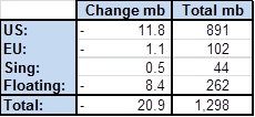  Solid draw in inventories in last week’s data