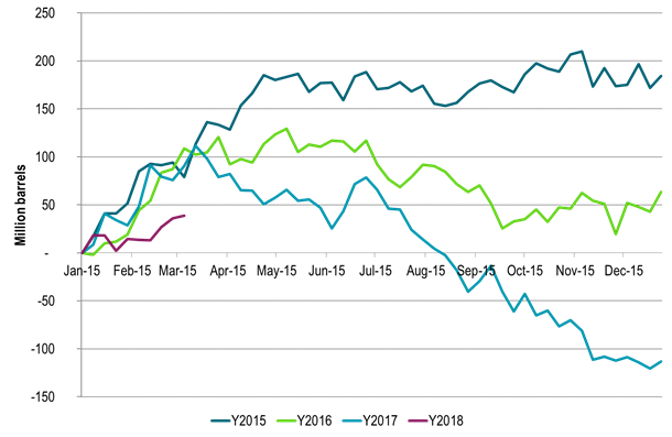 Global weekly inventory data – Soon to head lower again by mid- to late March