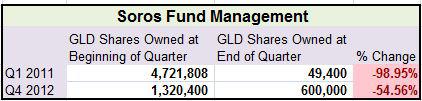 Soros Fund Management - GLD shares (guld-etf)