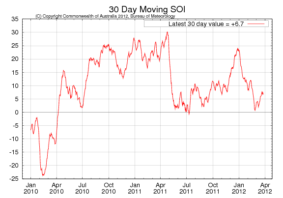 Southern Oscillation Index fram tom den 29 mars 2012