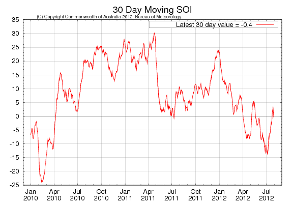 Southern Oscillation Index - 30 dagar