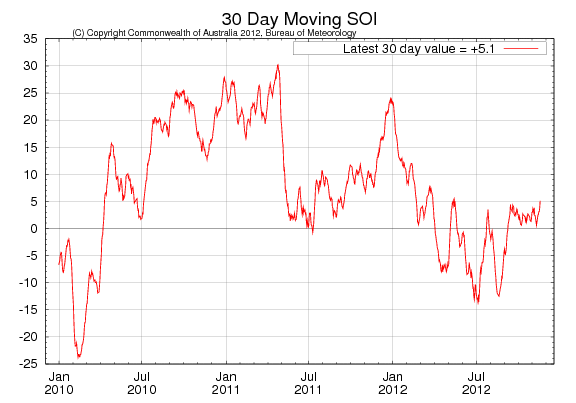 Southern Oscillation Index