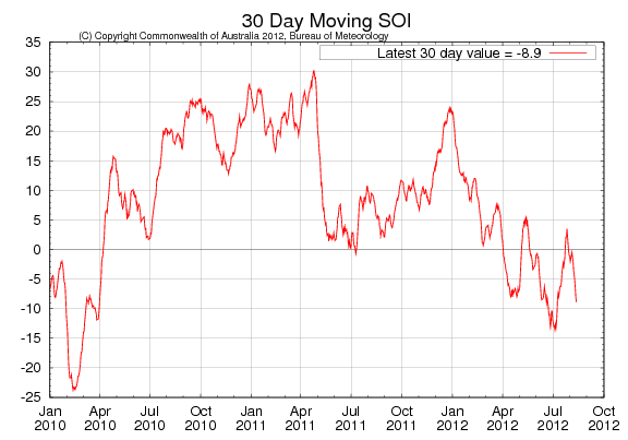 Southern Oscillation Index har fallit
