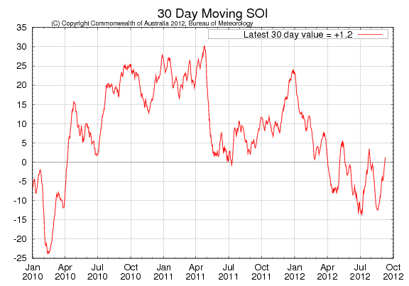 Southern Oscillation Index tom september 2012