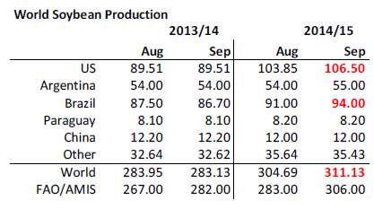 World Soybean Production
