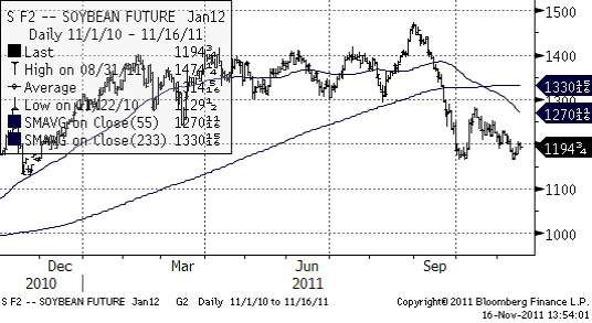 Diagram över soybean future Januari 2012