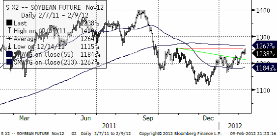 Soybean future - Diagram över prisutveckling på sojabönor år 2011 och 2012