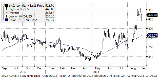 Soybean meal future SMZ3