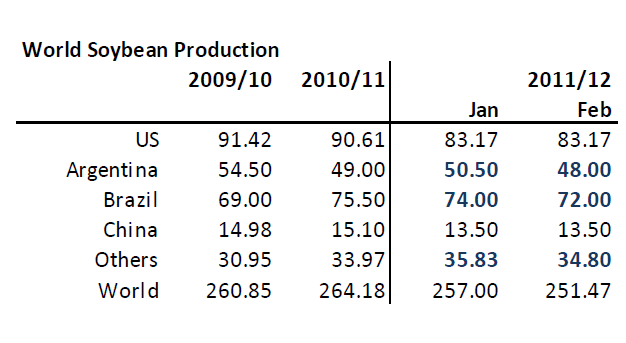 Soybean - Världsproduktion av sojabönor år 2009, 2010, 2011 och 2012