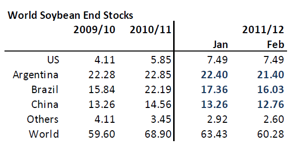 Soybean - Lager av sojabönor år 2009, 2010, 2011 och 2012