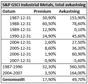 S&P GSCI Industrial Metals total avkastning