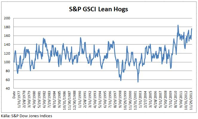 S&P GSI Lean Hogs