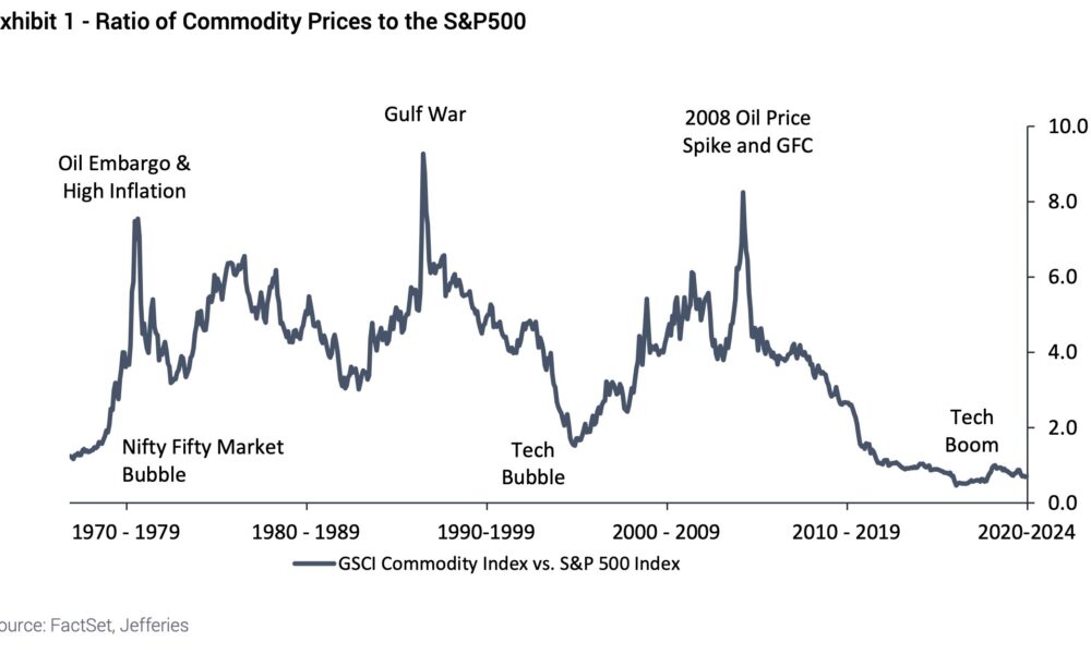 relationen mellan GSCI Commodity Index (råvaror) och S&P 500 Index (aktier)