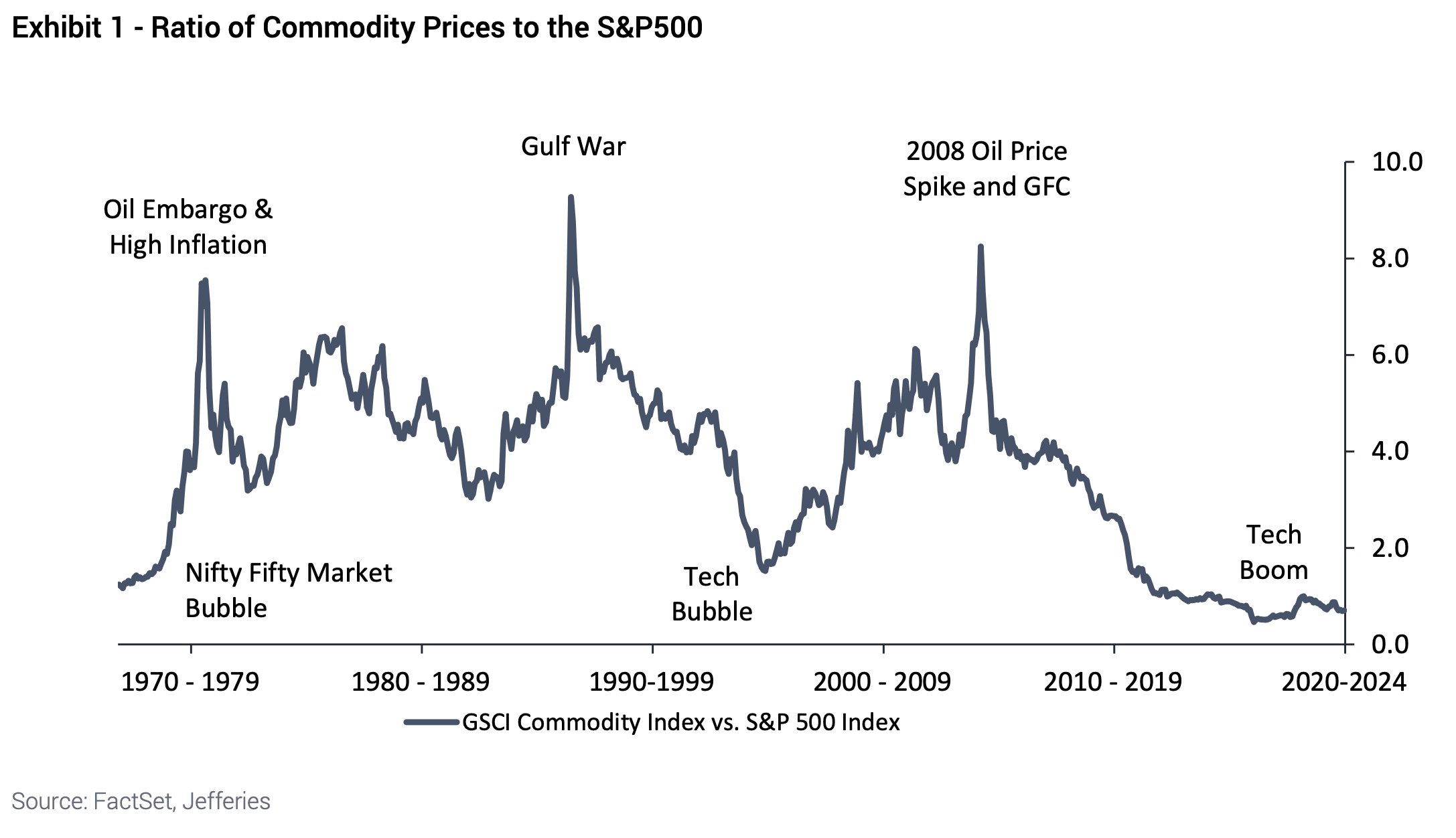 relationen mellan GSCI Commodity Index (råvaror) och S&P 500 Index (aktier)