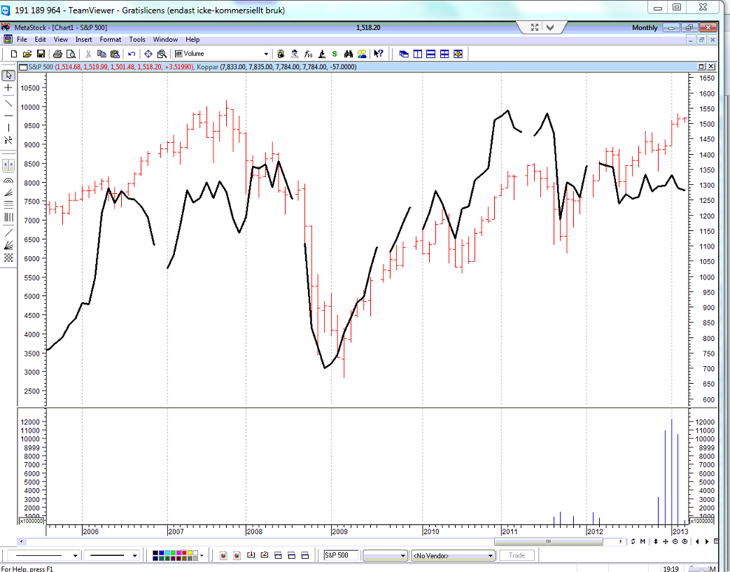 Kopparpriset i relation till S&P 500 från 2005 till 2013