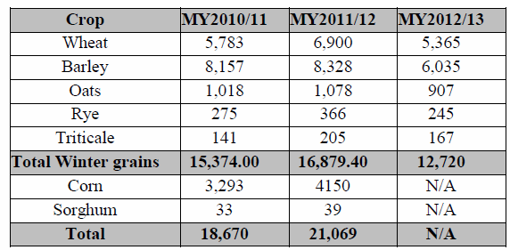 Spaniens spannmålsproduktion enligt officiell statistik från februari 2012