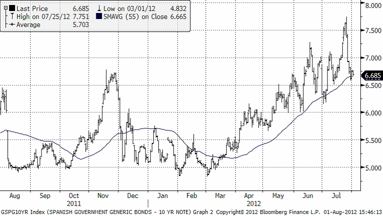 Spanish Government Generic Bonds