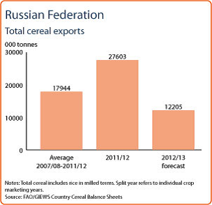 Spannmålsexport från Ryssland - Diagram