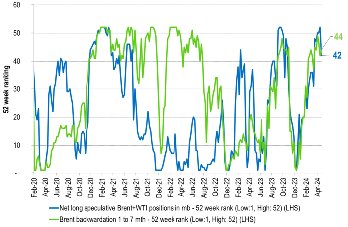 52-week ranking of net long speculative positions in Brent and WTI as well as 52-week ranking of the strength of the Brent 1-7 mth backwardation