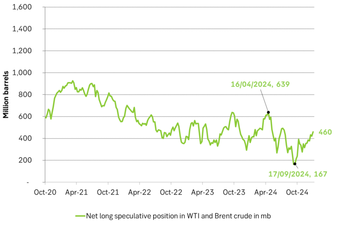 Net long speculative positions in Brent crude and WTI in million barrels