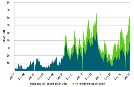 Net long speculative positions in Brent crude and WTI crude oil in billion USD